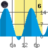 Nordyke Island tide chart for Monday, September 6, 2021