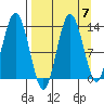 Nordyke Island tide chart for Tuesday, September 7, 2021