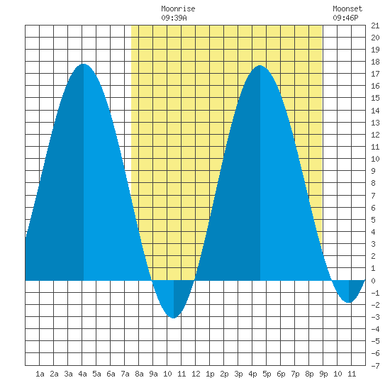 Nordyke Island tide chart for Wednesday, September 8, 2021