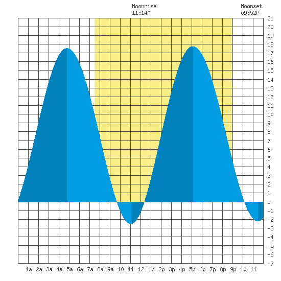 Nordyke Island tide chart for Thursday, September 9, 2021