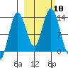 Nordyke Island tide chart for Sunday, October 10, 2021
