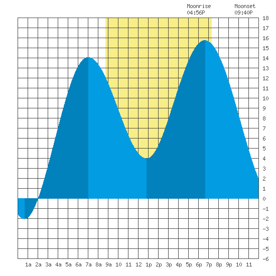 Nordyke Island tide chart for Monday, October 11, 2021