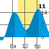 Nordyke Island tide chart for Monday, October 11, 2021