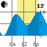 Nordyke Island tide chart for Tuesday, October 12, 2021