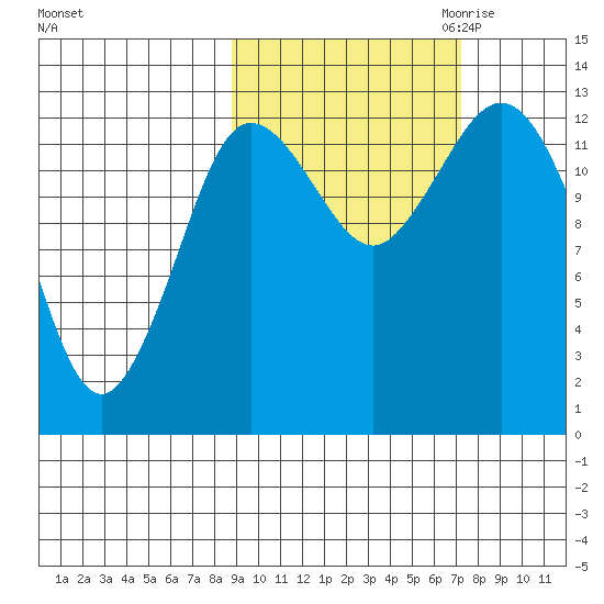 Nordyke Island tide chart for Wednesday, October 13, 2021