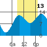 Nordyke Island tide chart for Wednesday, October 13, 2021