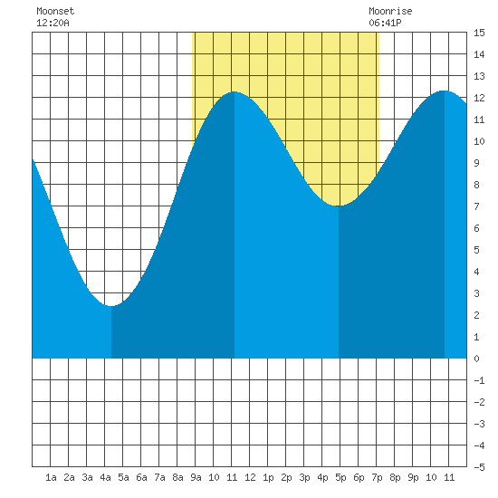 Nordyke Island tide chart for Thursday, October 14, 2021