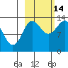 Nordyke Island tide chart for Thursday, October 14, 2021