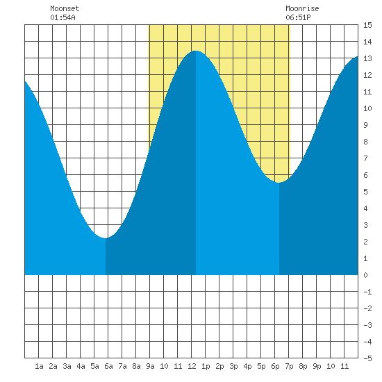 Nordyke Island tide chart for Friday, October 15, 2021