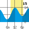 Nordyke Island tide chart for Friday, October 15, 2021