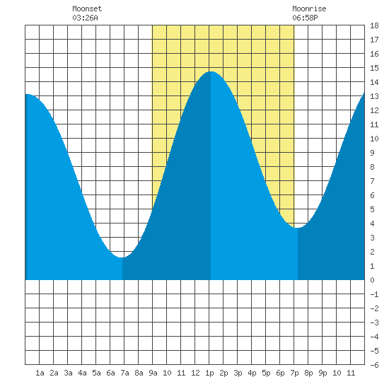 Nordyke Island tide chart for Saturday, October 16, 2021