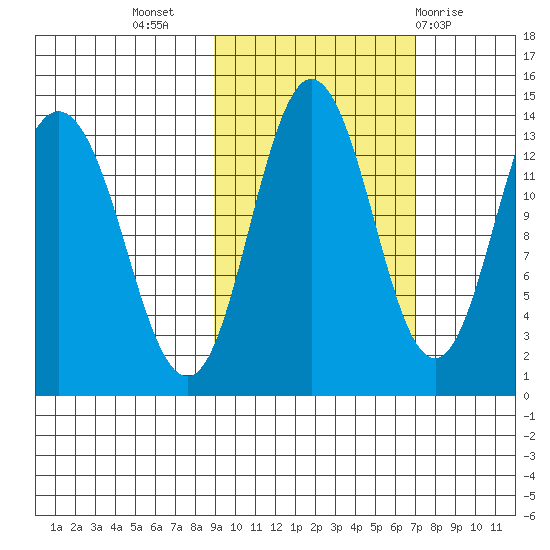 Nordyke Island tide chart for Sunday, October 17, 2021