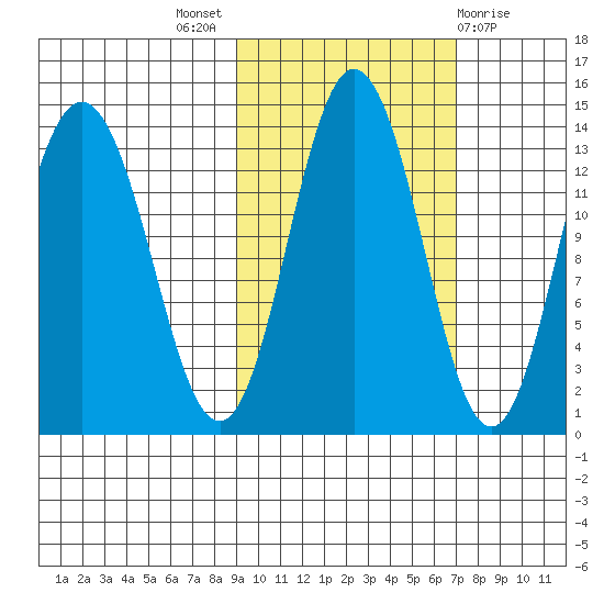 Nordyke Island tide chart for Monday, October 18, 2021