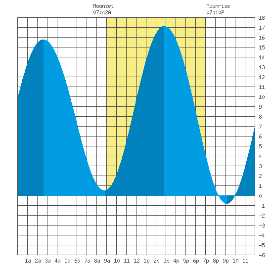 Nordyke Island tide chart for Tuesday, October 19, 2021
