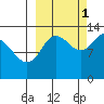 Nordyke Island tide chart for Friday, October 1, 2021