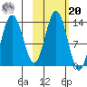Nordyke Island tide chart for Wednesday, October 20, 2021