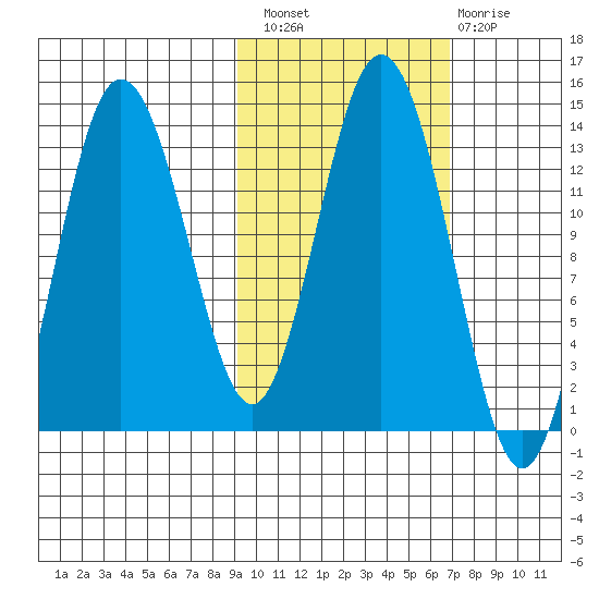 Nordyke Island tide chart for Thursday, October 21, 2021