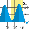 Nordyke Island tide chart for Thursday, October 21, 2021
