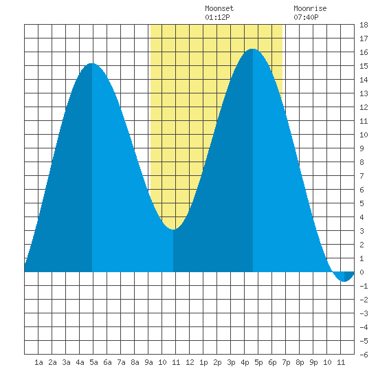 Nordyke Island tide chart for Saturday, October 23, 2021