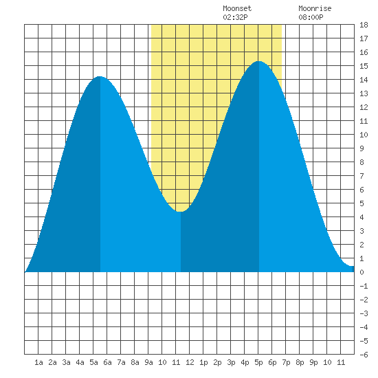 Nordyke Island tide chart for Sunday, October 24, 2021