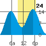 Nordyke Island tide chart for Sunday, October 24, 2021
