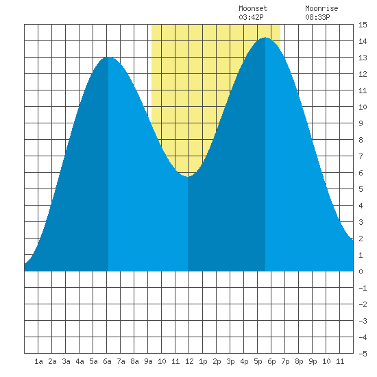 Nordyke Island tide chart for Monday, October 25, 2021
