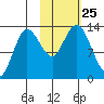 Nordyke Island tide chart for Monday, October 25, 2021