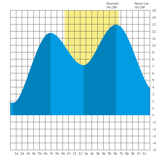Nordyke Island tide chart for Tuesday, October 26, 2021