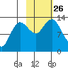 Nordyke Island tide chart for Tuesday, October 26, 2021