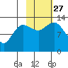 Nordyke Island tide chart for Wednesday, October 27, 2021