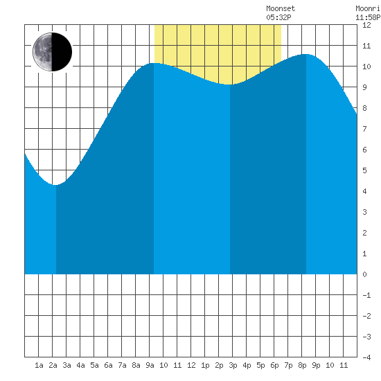 Nordyke Island tide chart for Thursday, October 28, 2021