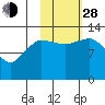 Nordyke Island tide chart for Thursday, October 28, 2021