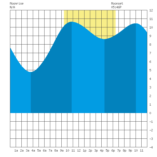 Nordyke Island tide chart for Friday, October 29, 2021