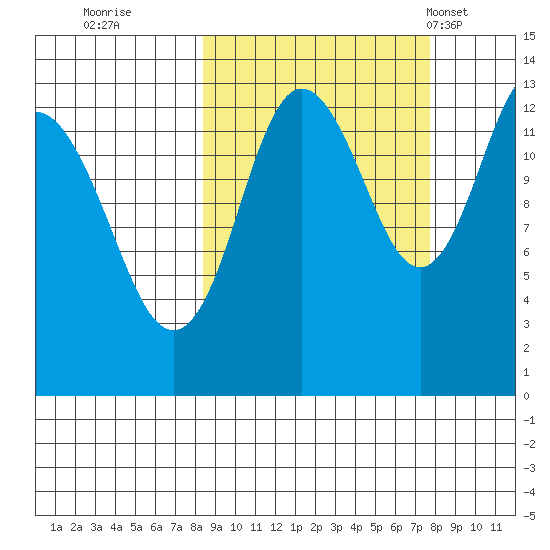 Nordyke Island tide chart for Saturday, October 2, 2021