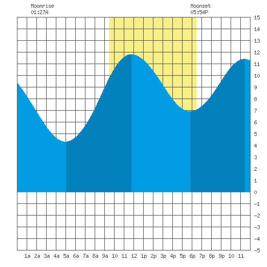 Nordyke Island tide chart for Saturday, October 30, 2021