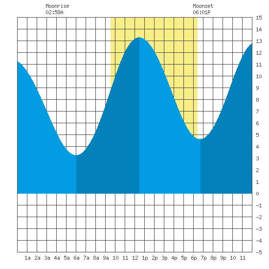 Nordyke Island tide chart for Sunday, October 31, 2021