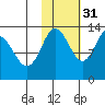 Nordyke Island tide chart for Sunday, October 31, 2021