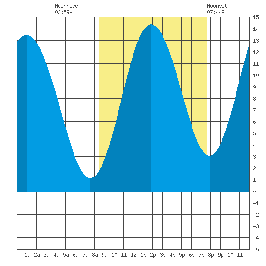 Nordyke Island tide chart for Sunday, October 3, 2021