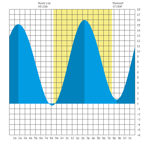 Nordyke Island tide chart for Monday, October 4, 2021