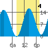 Nordyke Island tide chart for Monday, October 4, 2021