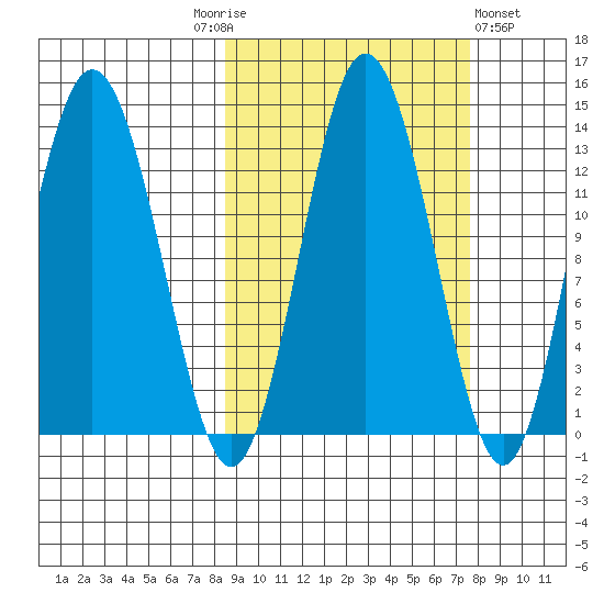 Nordyke Island tide chart for Tuesday, October 5, 2021