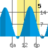 Nordyke Island tide chart for Tuesday, October 5, 2021