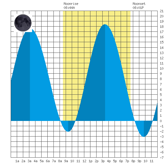 Nordyke Island tide chart for Wednesday, October 6, 2021
