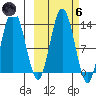 Nordyke Island tide chart for Wednesday, October 6, 2021