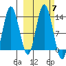 Nordyke Island tide chart for Thursday, October 7, 2021