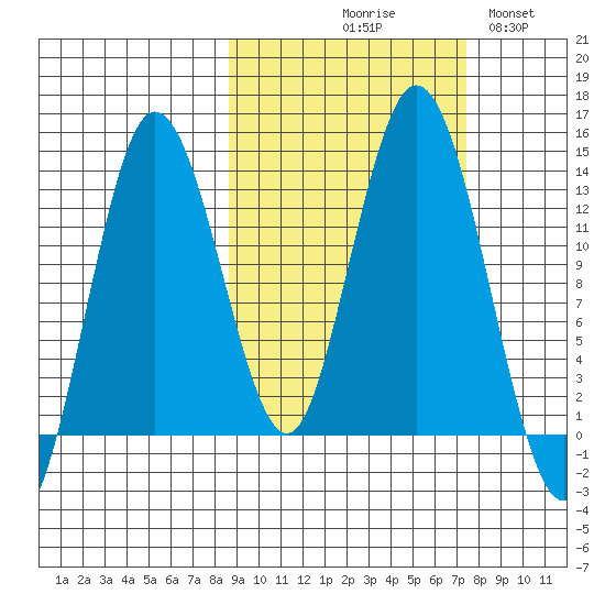 Nordyke Island tide chart for Saturday, October 9, 2021