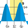 Nordyke Island tide chart for Saturday, October 9, 2021