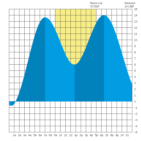 Nordyke Island tide chart for Wednesday, November 10, 2021