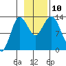 Nordyke Island tide chart for Wednesday, November 10, 2021