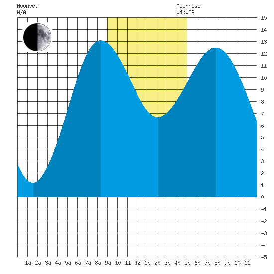 Nordyke Island tide chart for Thursday, November 11, 2021